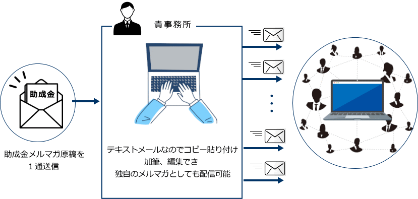 助成金メルマガ配信の流れ図